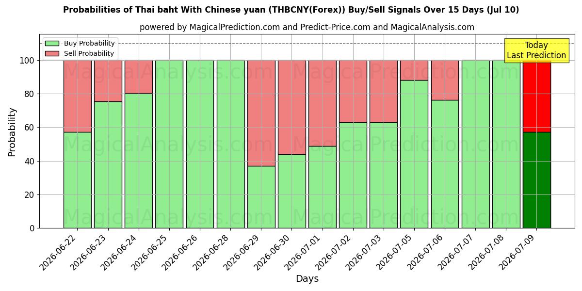 Probabilities of Thaimaan bahti Kiinan yuanin kanssa (THBCNY(Forex)) Buy/Sell Signals Using Several AI Models Over 5 Days (10 Jul) 