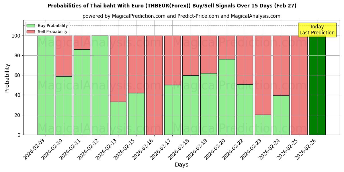 Probabilities of यूरो के साथ थाई बात (THBEUR(Forex)) Buy/Sell Signals Using Several AI Models Over 5 Days (27 Feb) 