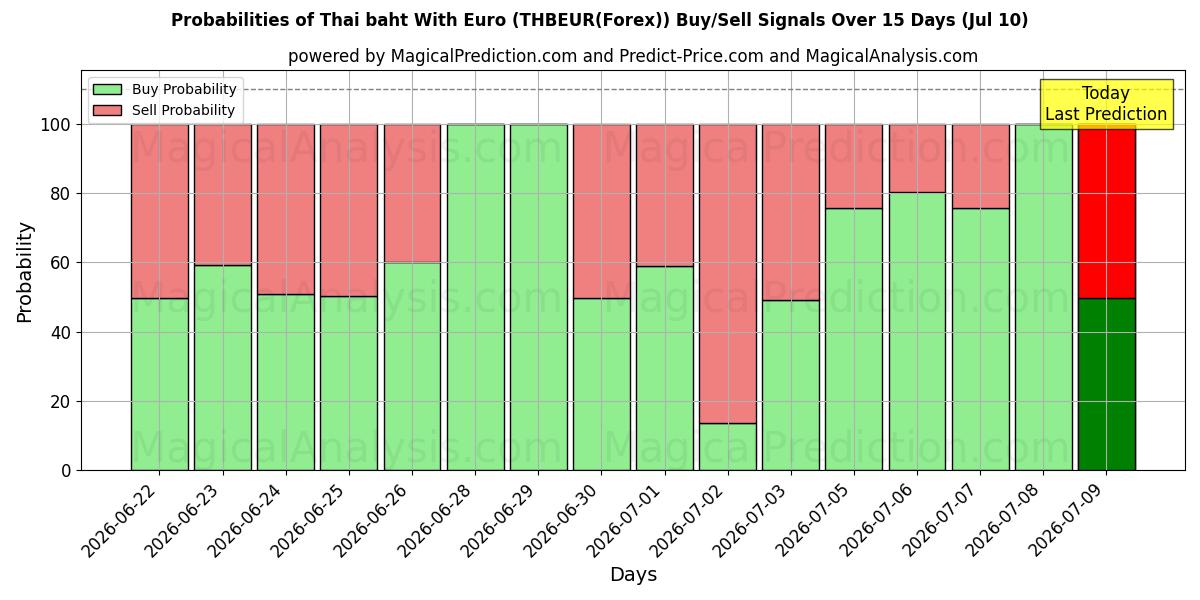 Probabilities of البات التايلندي مع اليورو (THBEUR(Forex)) Buy/Sell Signals Using Several AI Models Over 5 Days (10 Jul) 
