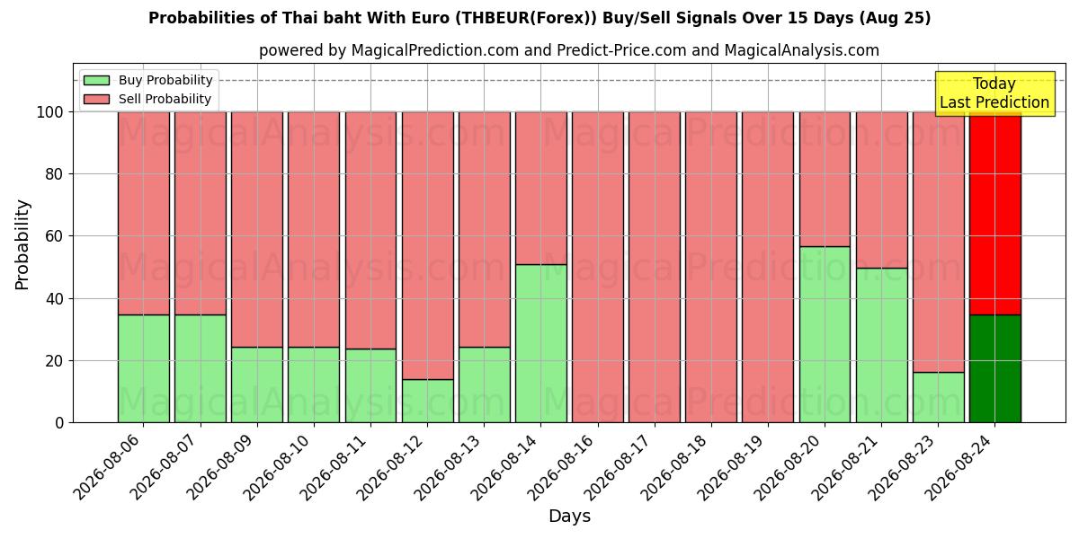 Probabilities of Thailändischer Baht mit Euro (THBEUR(Forex)) Buy/Sell Signals Using Several AI Models Over 5 Days (25 Aug) 
