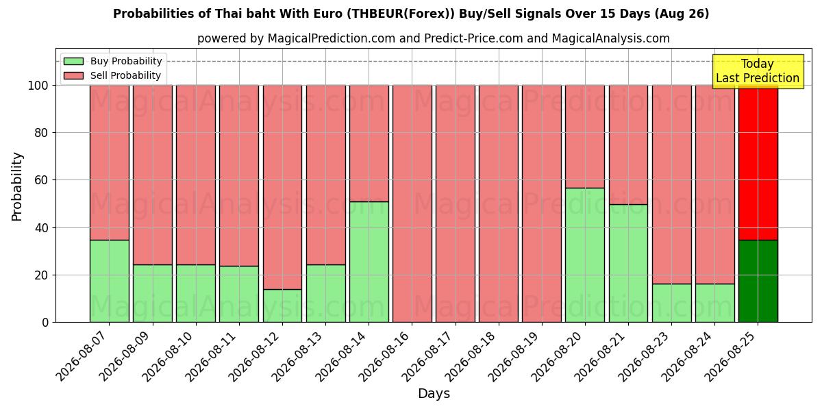 Probabilities of यूरो के साथ थाई बात (THBEUR(Forex)) Buy/Sell Signals Using Several AI Models Over 5 Days (26 Aug) 