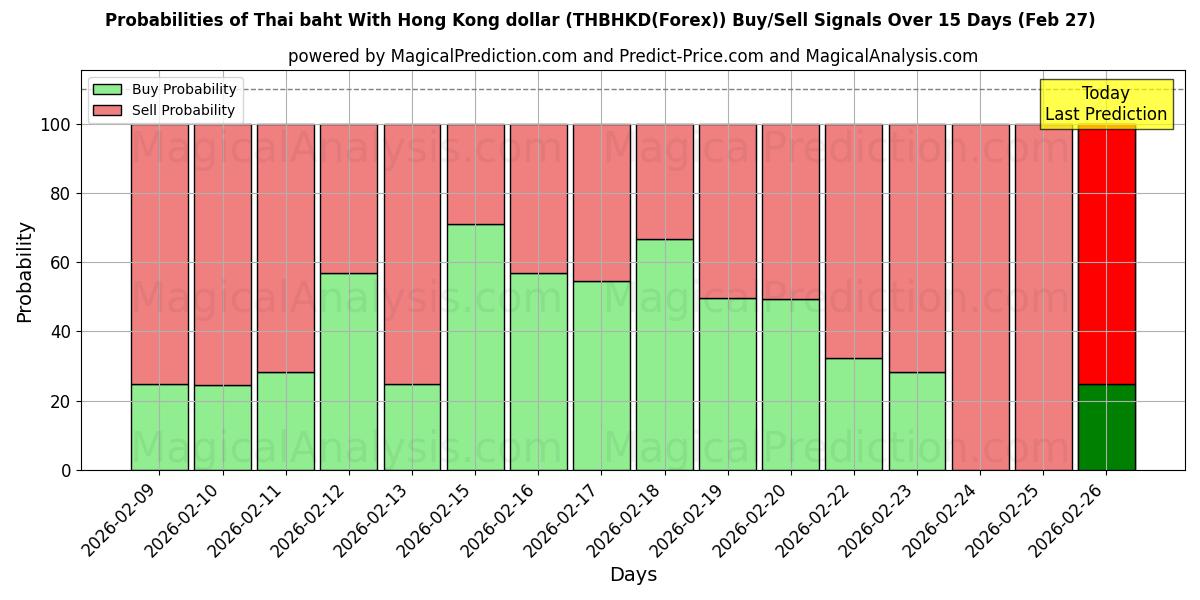 Probabilities of Thaise baht met Hong Kong-dollar (THBHKD(Forex)) Buy/Sell Signals Using Several AI Models Over 5 Days (27 Feb) 