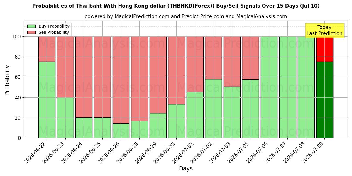 Probabilities of थाई बात हांगकांग डॉलर के साथ (THBHKD(Forex)) Buy/Sell Signals Using Several AI Models Over 5 Days (10 Jul) 