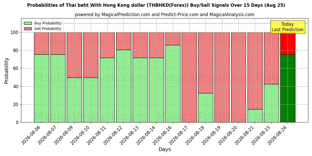Probabilities of Thai baht med Hong Kong dollar (THBHKD(Forex)) Buy/Sell Signals Using Several AI Models Over 5 Days (25 Aug) 