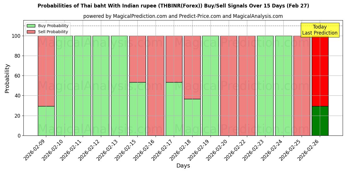 Probabilities of Thaise baht met Indiase roepie (THBINR(Forex)) Buy/Sell Signals Using Several AI Models Over 5 Days (27 Feb) 