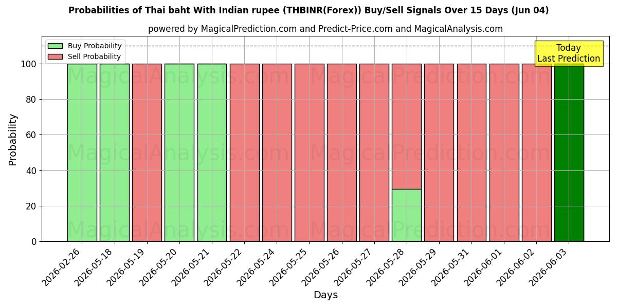 Probabilities of Baht tailandês com rupia indiana (THBINR(Forex)) Buy/Sell Signals Using Several AI Models Over 5 Days (04 Jun) 