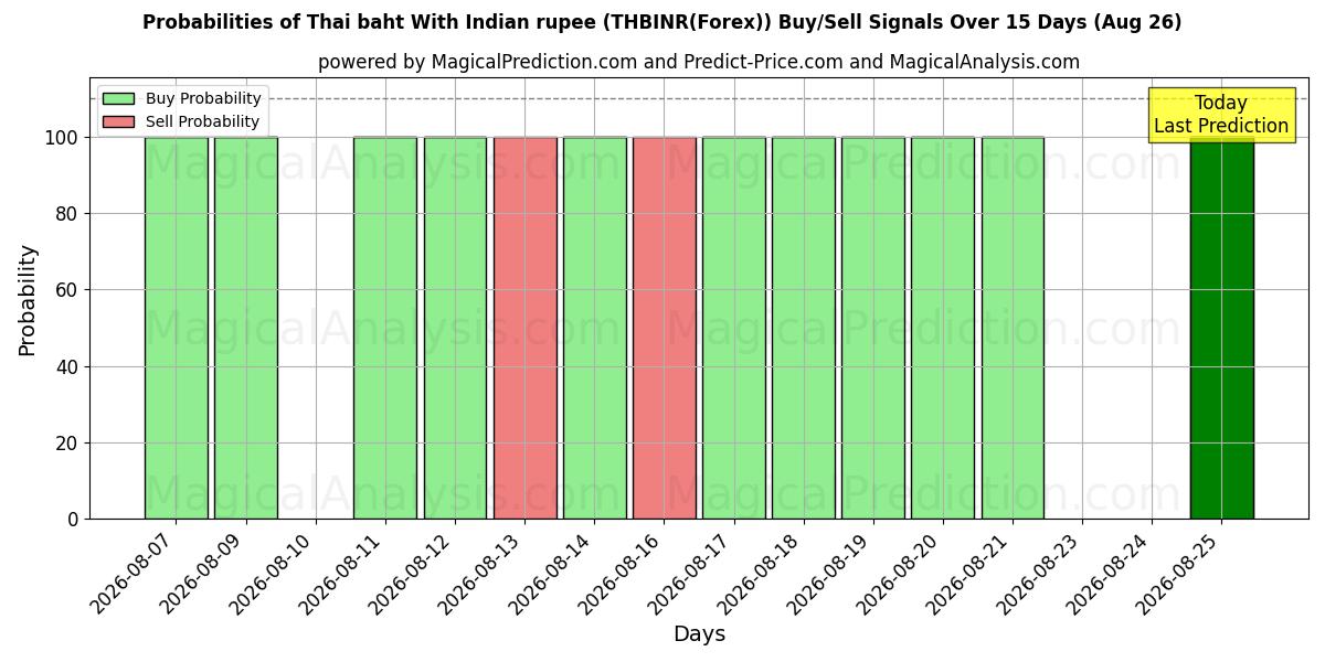 Probabilities of Thailändischer Baht mit indischer Rupie (THBINR(Forex)) Buy/Sell Signals Using Several AI Models Over 5 Days (26 Aug) 