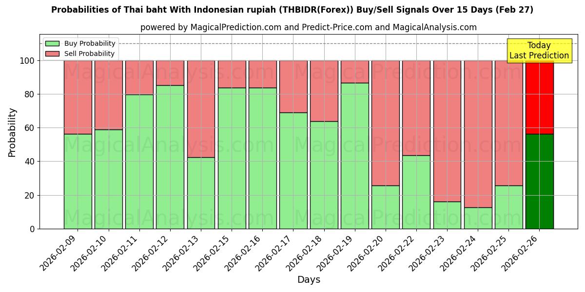 Probabilities of थाई बात इंडोनेशियाई रुपिया के साथ (THBIDR(Forex)) Buy/Sell Signals Using Several AI Models Over 5 Days (27 Feb) 