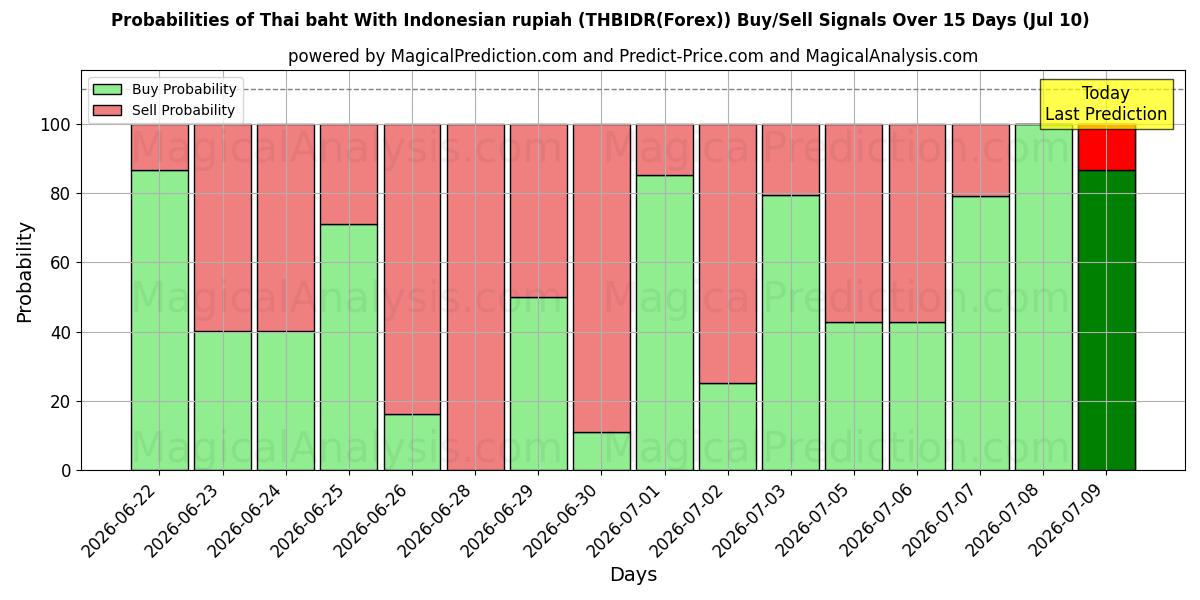 Probabilities of 태국 바트(인도네시아 루피아) (THBIDR(Forex)) Buy/Sell Signals Using Several AI Models Over 5 Days (10 Jul) 