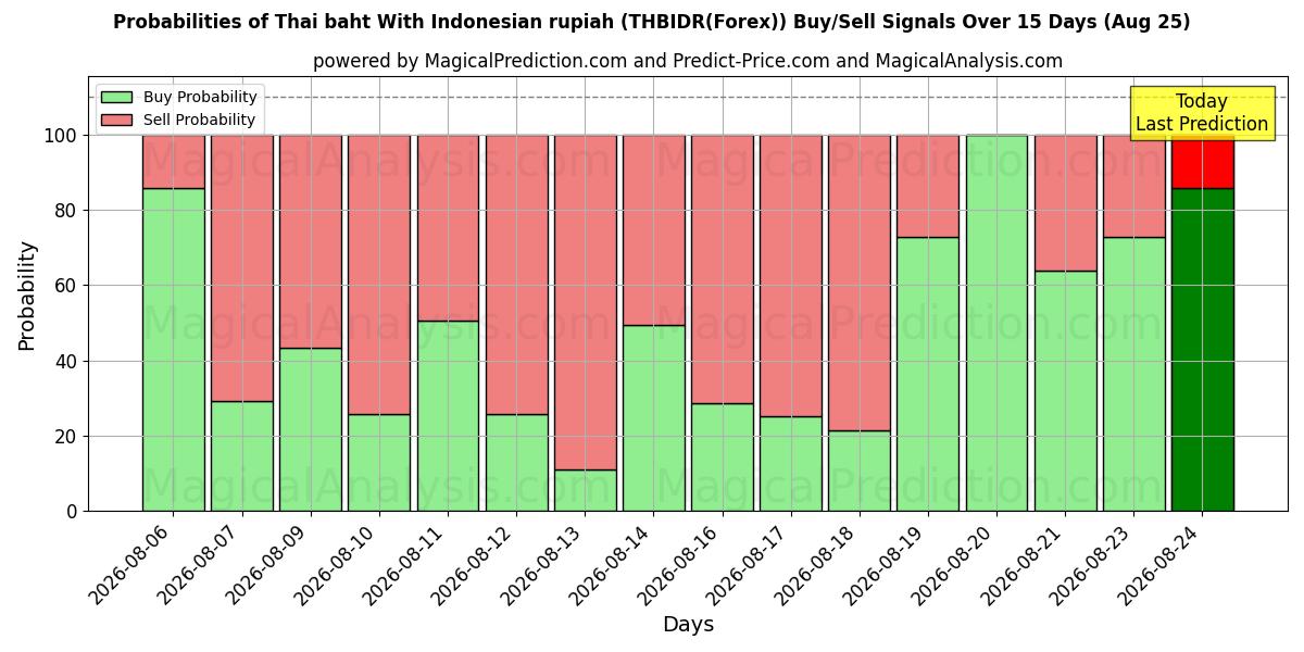 Probabilities of Thai baht med indonesisk rupiah (THBIDR(Forex)) Buy/Sell Signals Using Several AI Models Over 5 Days (25 Aug) 