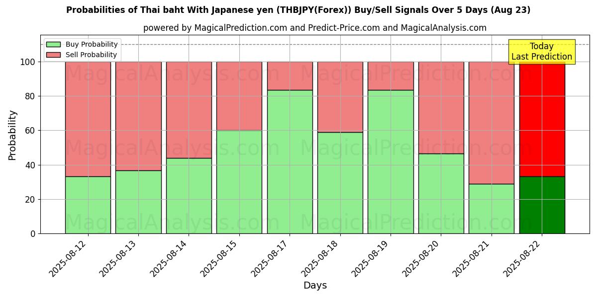 Probabilities of Тайский бат к японской иене (THBJPY(Forex)) Buy/Sell Signals Using Several AI Models Over 5 Days (15 Aug) 