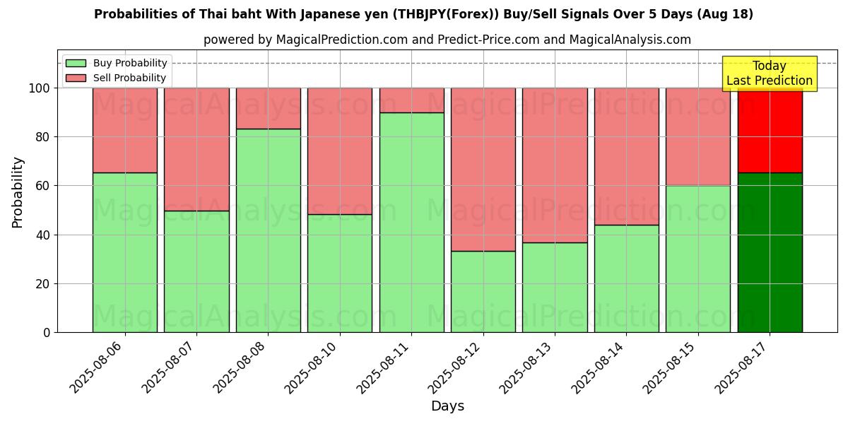 Probabilities of Thai baht med japansk yen (THBJPY(Forex)) Buy/Sell Signals Using Several AI Models Over 5 Days (18 Aug) 
