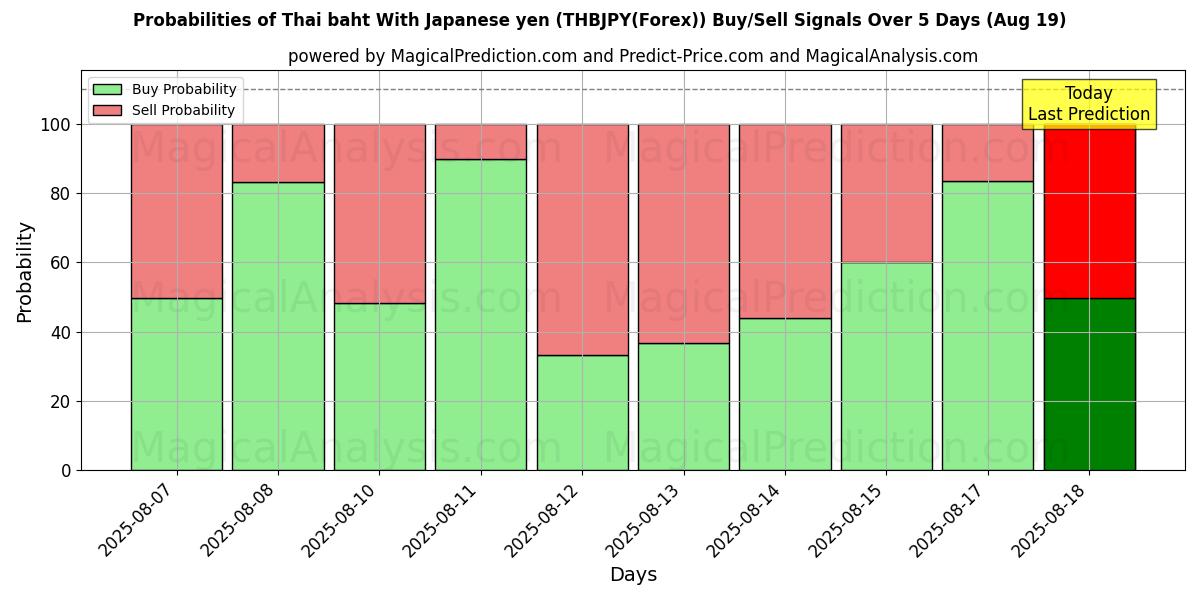 Probabilities of Thai baht With Japanese yen (THBJPY(Forex)) Buy/Sell Signals Using Several AI Models Over 5 Days (19 Aug) 