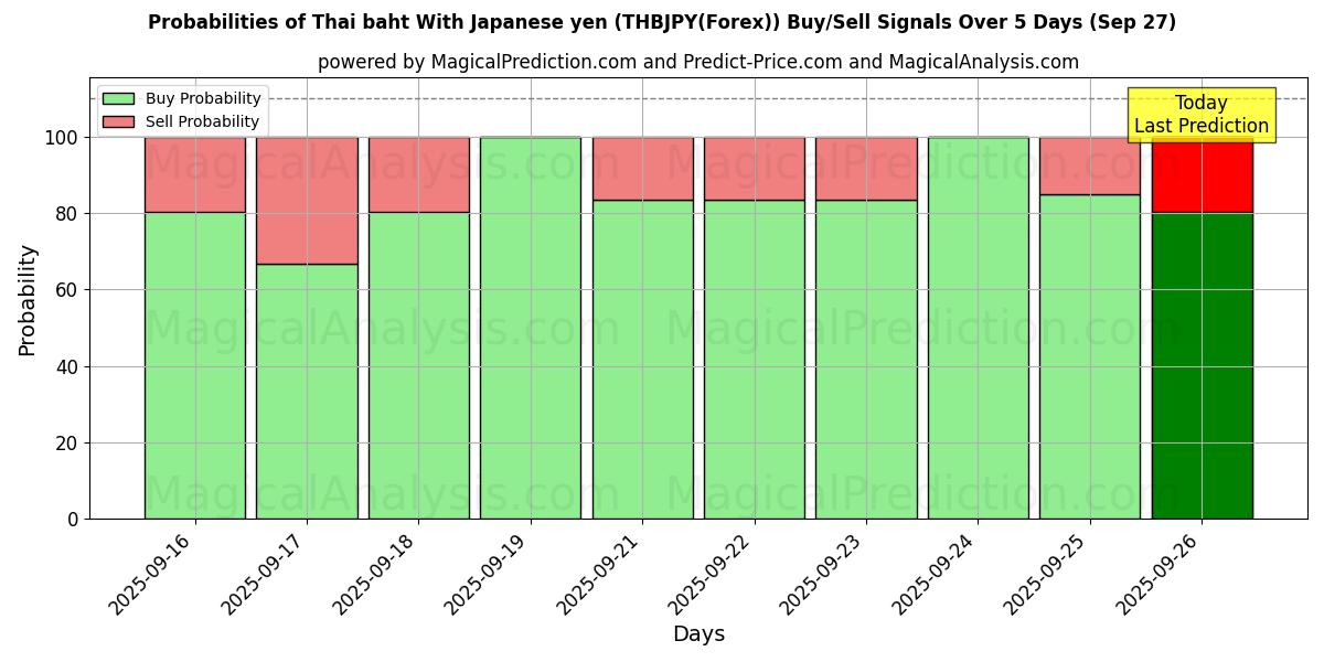 Probabilities of 泰铢 与 日元 (THBJPY(Forex)) Buy/Sell Signals Using Several AI Models Over 5 Days (27 Sep) 