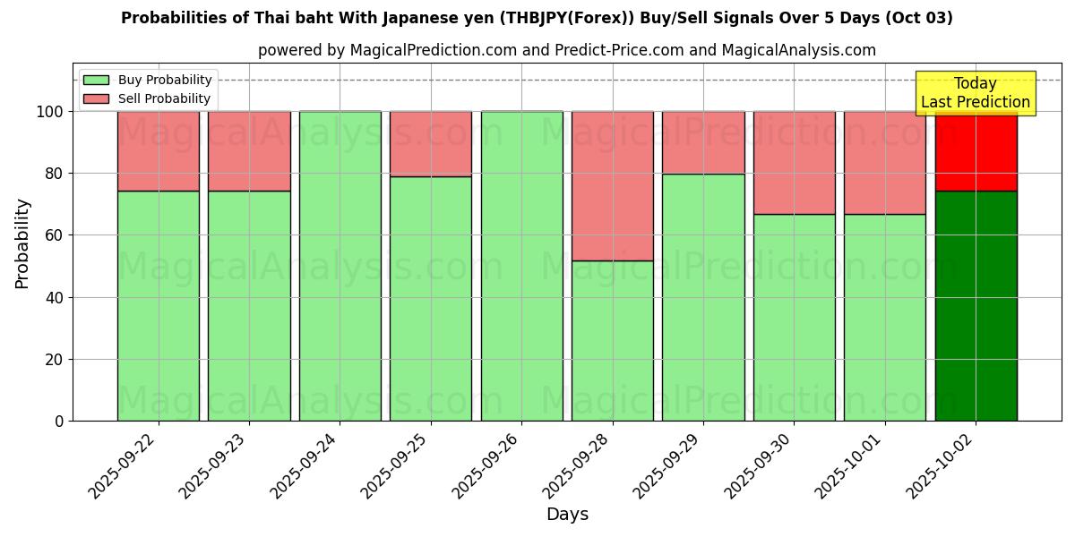 Probabilities of Baht tailandês com iene japonês (THBJPY(Forex)) Buy/Sell Signals Using Several AI Models Over 5 Days (03 Oct) 