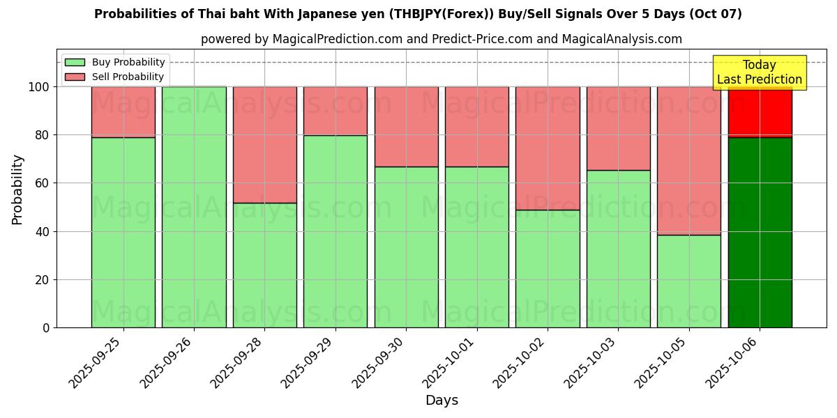 Probabilities of 태국 바트 일본엔 사용 (THBJPY(Forex)) Buy/Sell Signals Using Several AI Models Over 5 Days (07 Oct) 