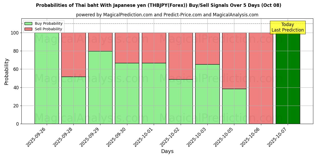 Probabilities of Thaimaan bahti Japanin jenillä (THBJPY(Forex)) Buy/Sell Signals Using Several AI Models Over 5 Days (08 Oct) 