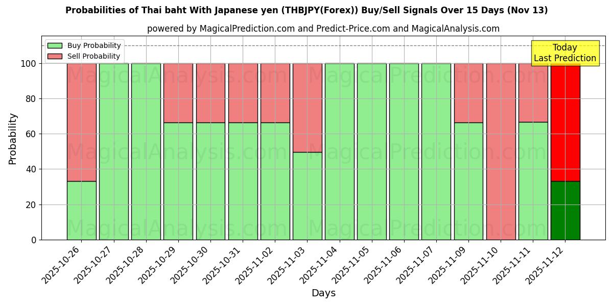 Probabilities of 泰铢 与 日元 (THBJPY(Forex)) Buy/Sell Signals Using Several AI Models Over 5 Days (13 Nov) 