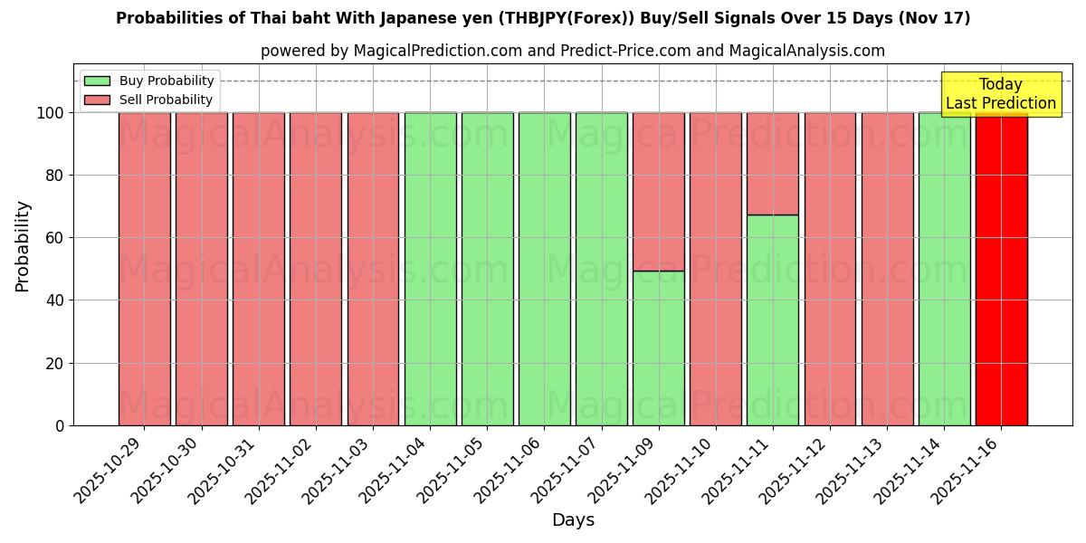 Probabilities of Thaise baht met Japanse yen (THBJPY(Forex)) Buy/Sell Signals Using Several AI Models Over 5 Days (17 Nov) 