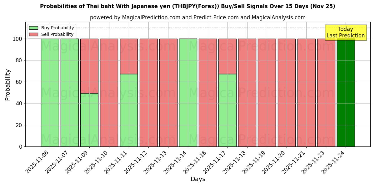 Probabilities of Baht tailandese Con yen giapponesi (THBJPY(Forex)) Buy/Sell Signals Using Several AI Models Over 5 Days (25 Nov) 