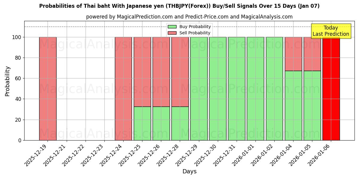 Probabilities of Baht tailandés con yen japonés (THBJPY(Forex)) Buy/Sell Signals Using Several AI Models Over 5 Days (06 Jan) 