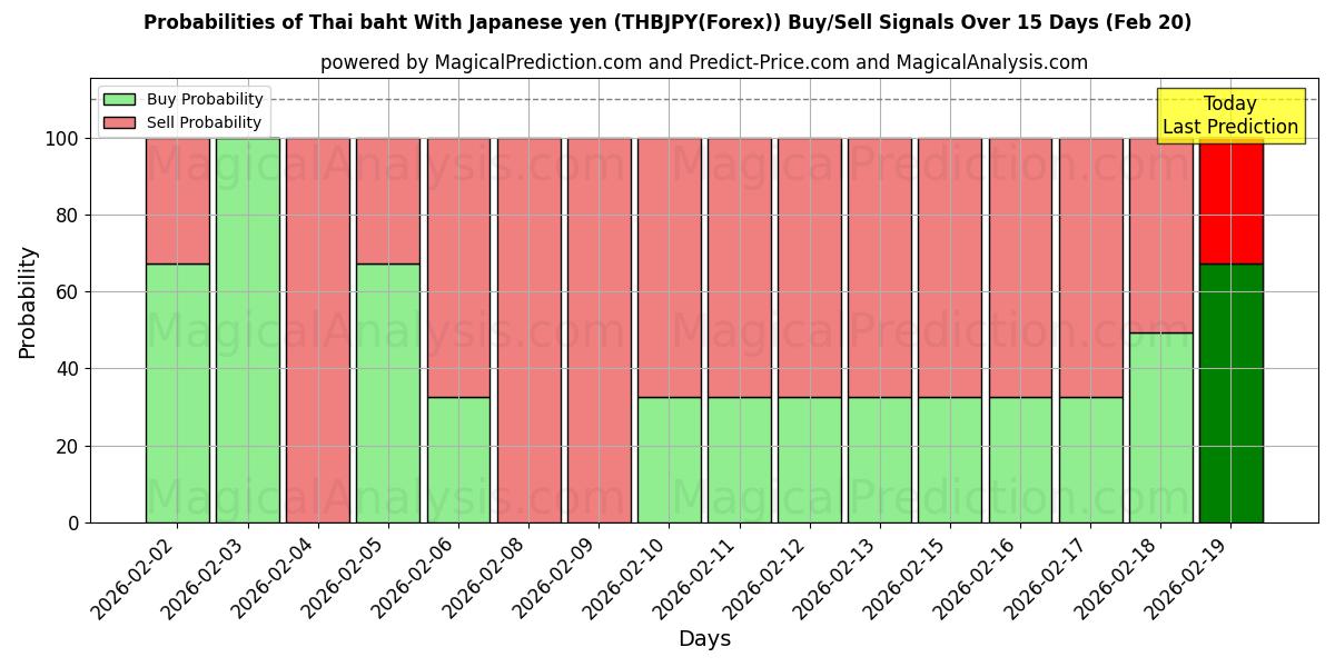 Probabilities of Baht thaïlandais avec yen japonais (THBJPY(Forex)) Buy/Sell Signals Using Several AI Models Over 5 Days (20 Feb) 