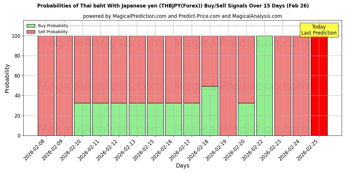 Probabilities of Thai baht med japanska yen (THBJPY(Forex)) Buy/Sell Signals Using Several AI Models Over 5 Days (26 Feb) 