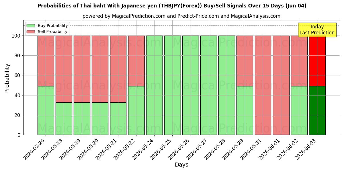 Probabilities of Baht thaïlandais avec yen japonais (THBJPY(Forex)) Buy/Sell Signals Using Several AI Models Over 5 Days (04 Jun) 