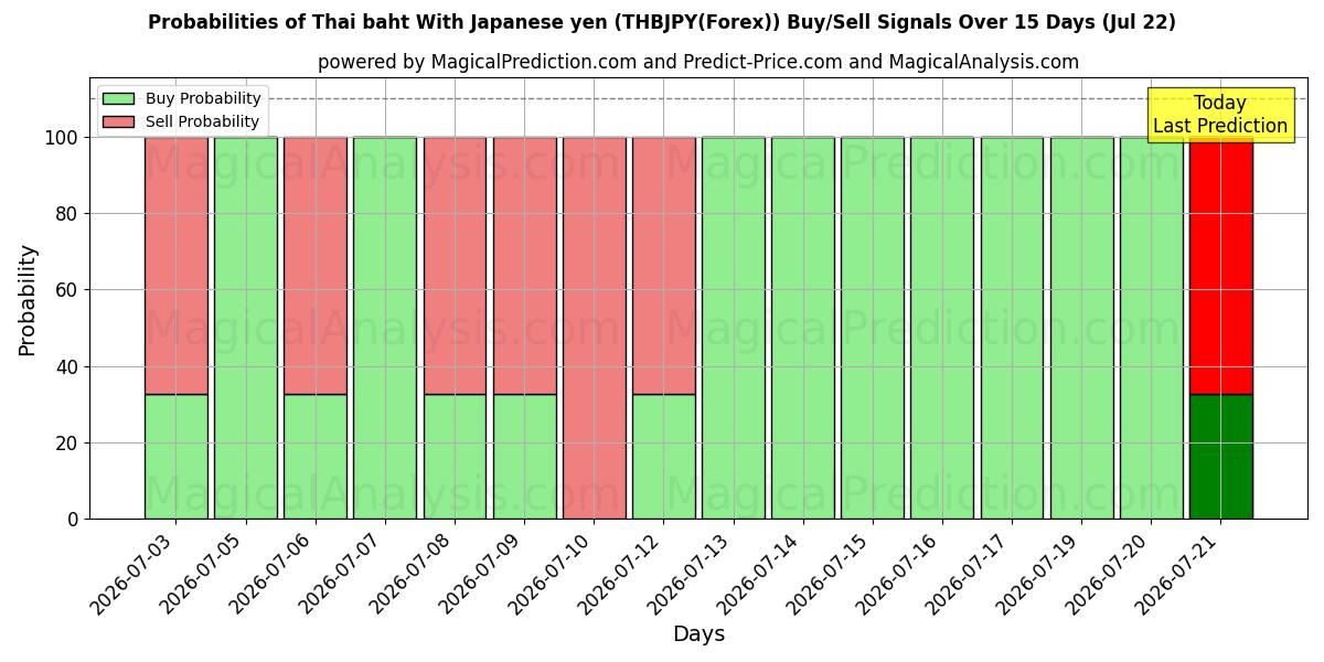 Probabilities of Thai baht With Japanese yen (THBJPY(Forex)) Buy/Sell Signals Using Several AI Models Over 5 Days (22 Jul) 
