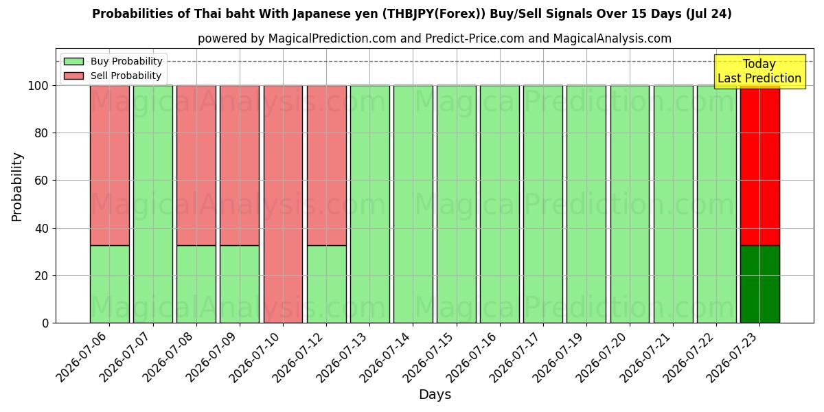 Probabilities of Тайский бат к японской иене (THBJPY(Forex)) Buy/Sell Signals Using Several AI Models Over 5 Days (24 Jul) 