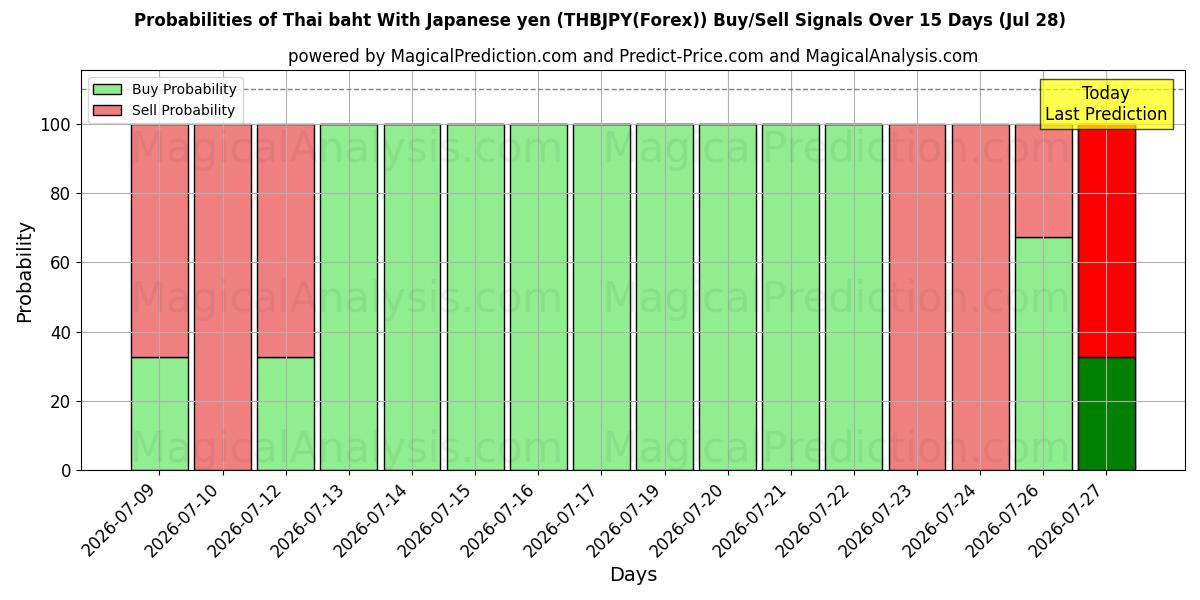 Probabilities of Thai baht med japanska yen (THBJPY(Forex)) Buy/Sell Signals Using Several AI Models Over 5 Days (28 Jul) 