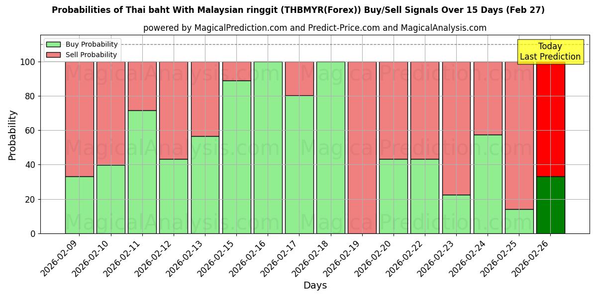 Probabilities of Baht thaïlandais avec ringgit malaisien (THBMYR(Forex)) Buy/Sell Signals Using Several AI Models Over 5 Days (27 Feb) 