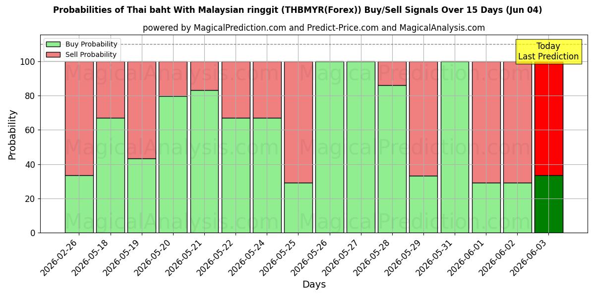 Probabilities of Thai baht med malaysisk ringgit (THBMYR(Forex)) Buy/Sell Signals Using Several AI Models Over 5 Days (04 Jun) 