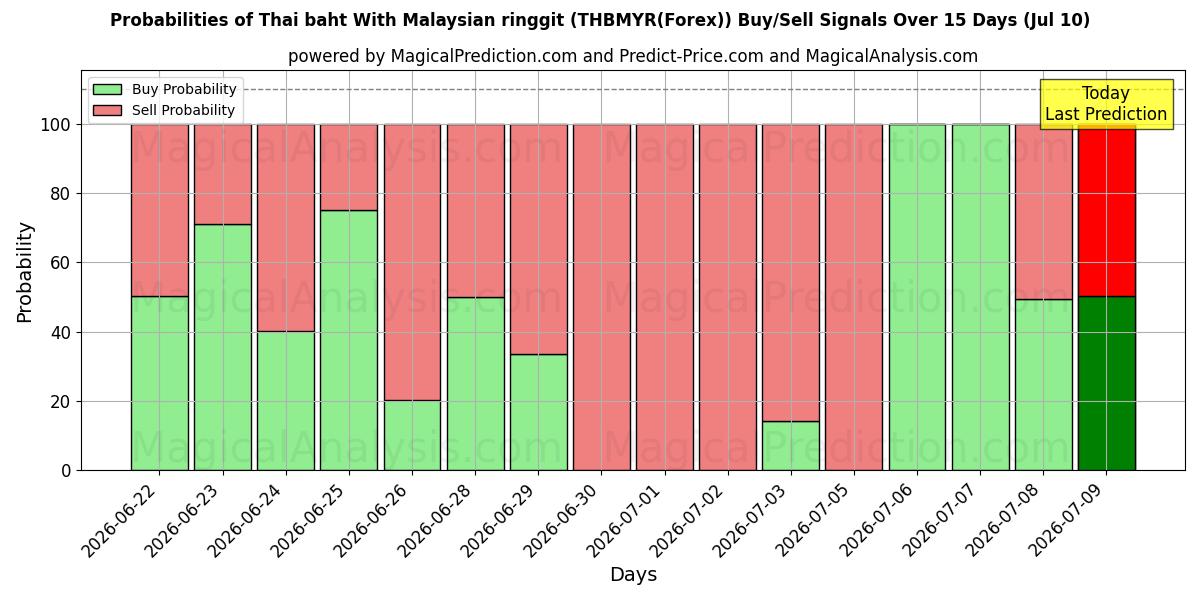 Probabilities of 태국 바트(말레이시아 링깃 포함) (THBMYR(Forex)) Buy/Sell Signals Using Several AI Models Over 5 Days (10 Jul) 