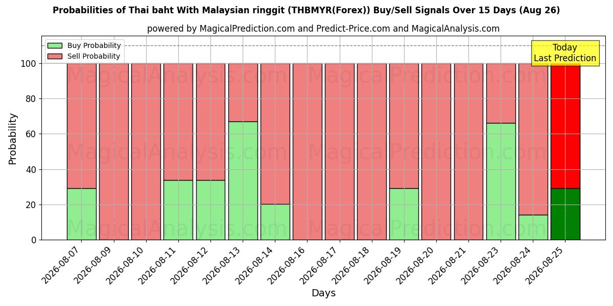 Probabilities of بات تایلند با رینگیت مالزی (THBMYR(Forex)) Buy/Sell Signals Using Several AI Models Over 5 Days (26 Aug) 