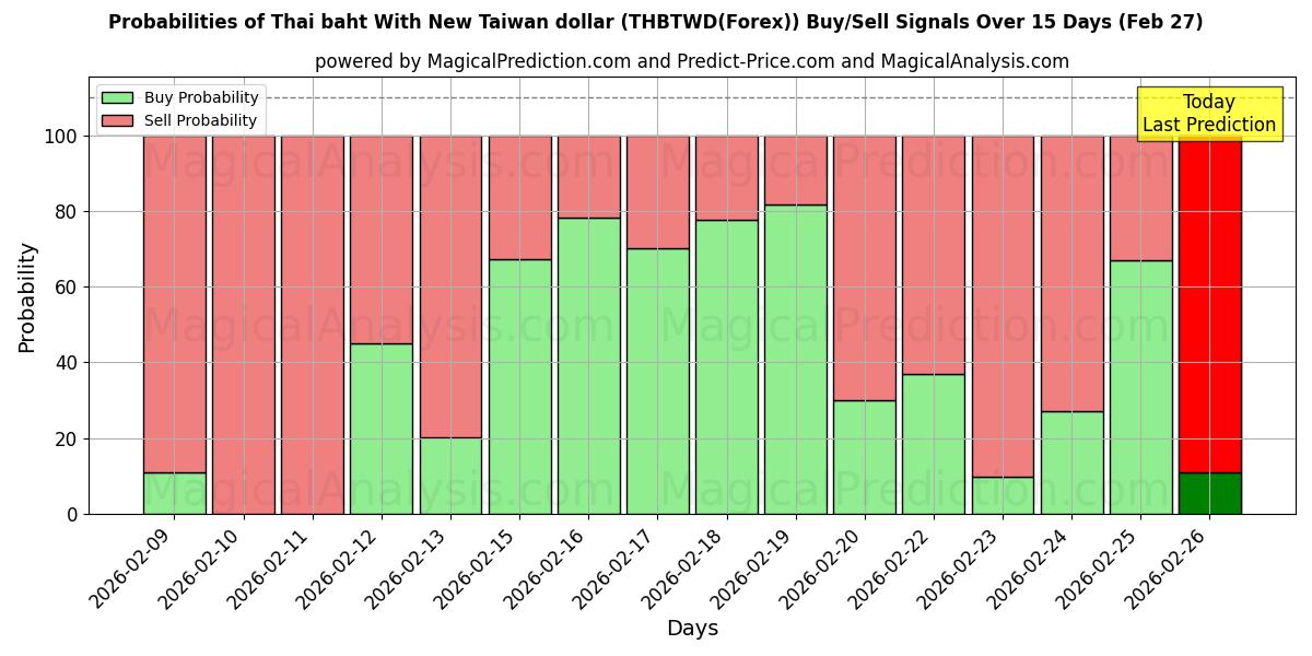 Probabilities of Thaimaan bahti uuden Taiwanin dollarin kanssa (THBTWD(Forex)) Buy/Sell Signals Using Several AI Models Over 5 Days (27 Feb) 