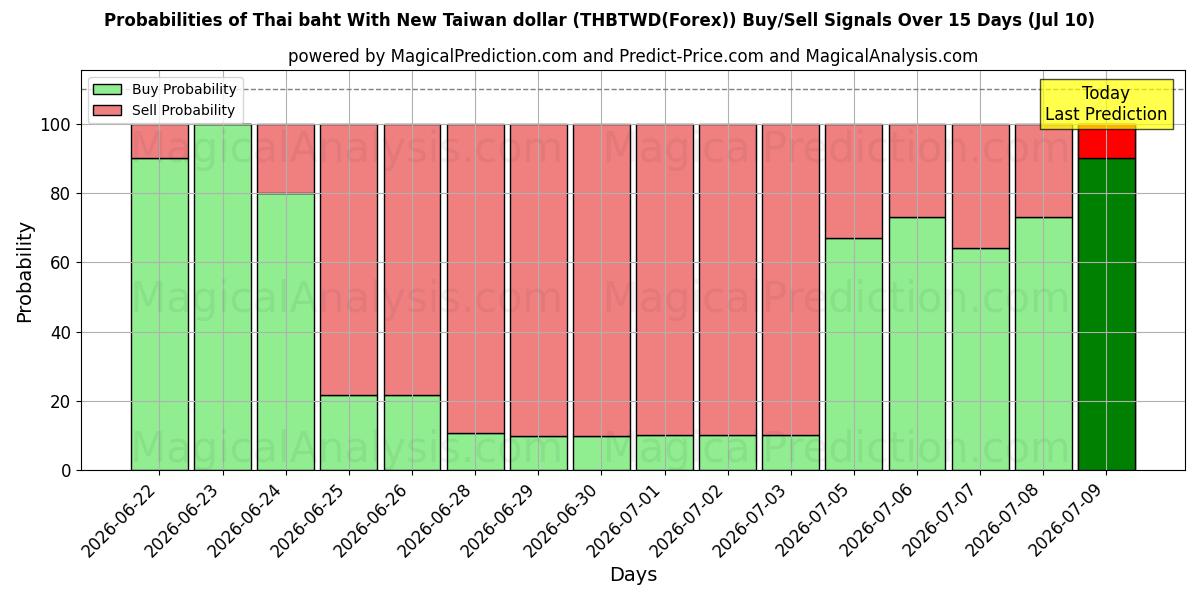 Probabilities of 태국 바트(신 대만 달러) (THBTWD(Forex)) Buy/Sell Signals Using Several AI Models Over 5 Days (10 Jul) 