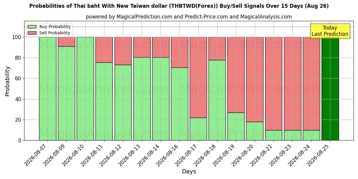 Probabilities of Thailändischer Baht mit neuem Taiwan-Dollar (THBTWD(Forex)) Buy/Sell Signals Using Several AI Models Over 5 Days (26 Aug) 