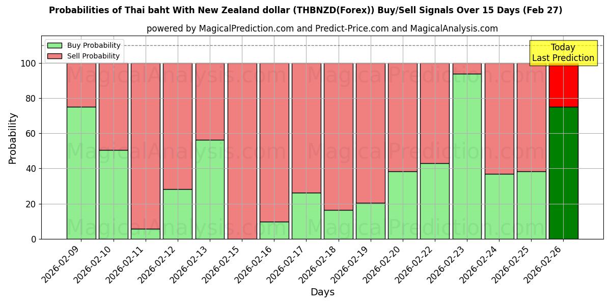 Probabilities of Tayland bahtı Yeni Zelanda doları ile (THBNZD(Forex)) Buy/Sell Signals Using Several AI Models Over 5 Days (27 Feb) 