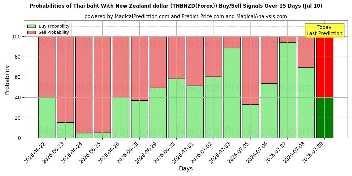 Probabilities of Thai baht With New Zealand dollar (THBNZD(Forex)) Buy/Sell Signals Using Several AI Models Over 5 Days (10 Jul) 