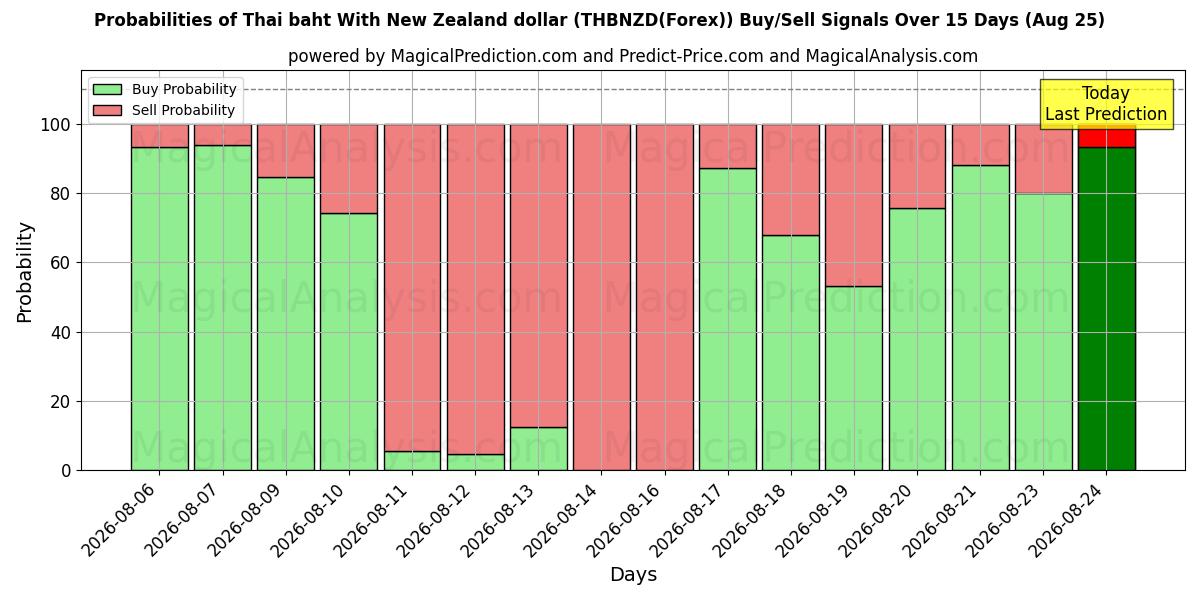 Probabilities of البات التايلندي مقابل الدولار النيوزيلندي (THBNZD(Forex)) Buy/Sell Signals Using Several AI Models Over 5 Days (25 Aug) 