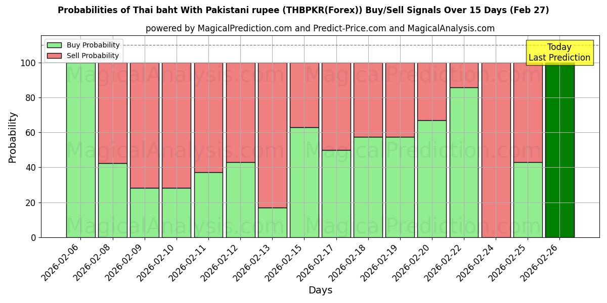 Probabilities of البات التايلندي مع الروبية الباكستانية (THBPKR(Forex)) Buy/Sell Signals Using Several AI Models Over 5 Days (27 Feb) 