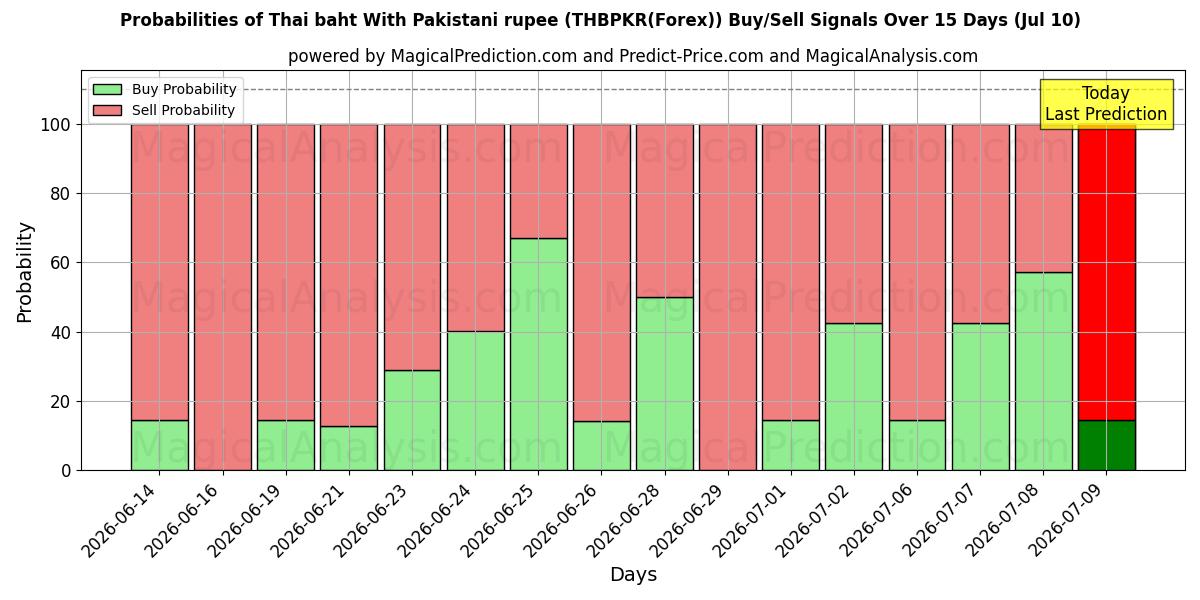 Probabilities of 태국 바트(파키스탄 루피 포함) (THBPKR(Forex)) Buy/Sell Signals Using Several AI Models Over 5 Days (10 Jul) 