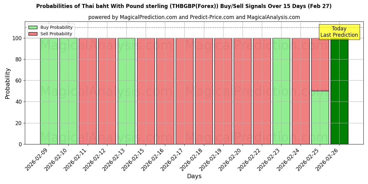 Probabilities of Baht thaïlandais avec la livre sterling (THBGBP(Forex)) Buy/Sell Signals Using Several AI Models Over 5 Days (27 Feb) 