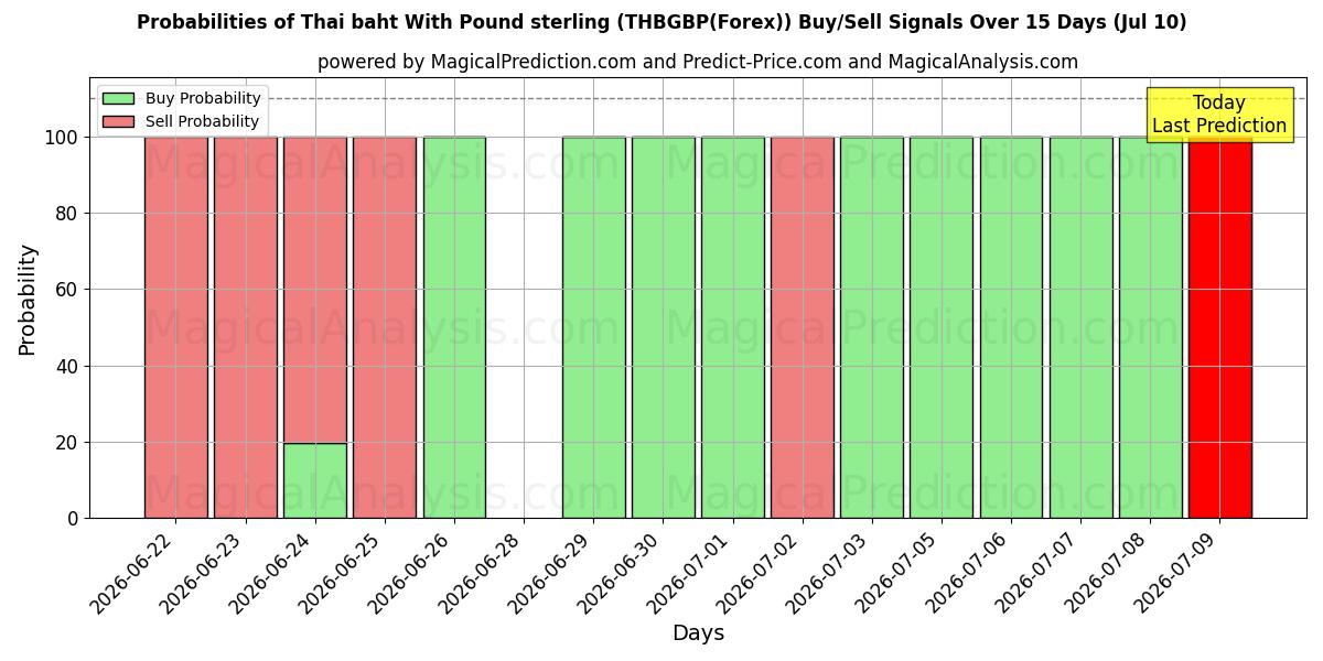 Probabilities of 파운드 스털링을 사용한 태국 바트 (THBGBP(Forex)) Buy/Sell Signals Using Several AI Models Over 5 Days (10 Jul) 