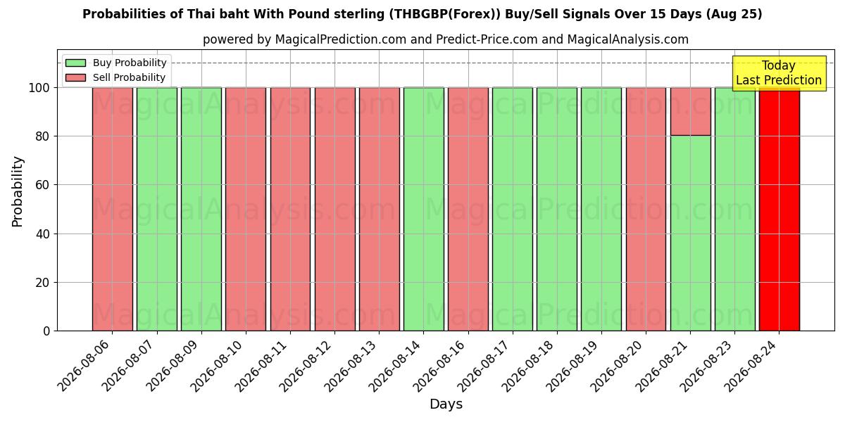 Probabilities of 파운드 스털링을 사용한 태국 바트 (THBGBP(Forex)) Buy/Sell Signals Using Several AI Models Over 5 Days (25 Aug) 