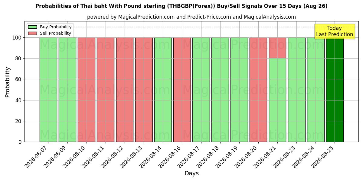 Probabilities of Thai baht With Pound sterling (THBGBP(Forex)) Buy/Sell Signals Using Several AI Models Over 5 Days (26 Aug) 