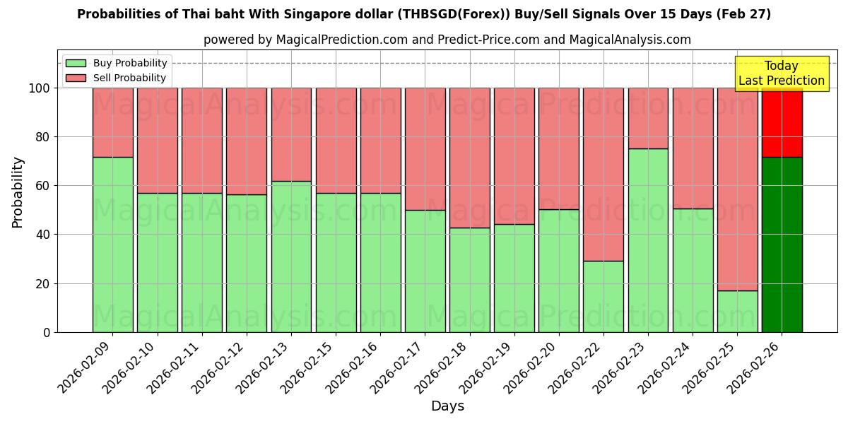Probabilities of タイバーツ シンガポールドルと (THBSGD(Forex)) Buy/Sell Signals Using Several AI Models Over 5 Days (27 Feb) 