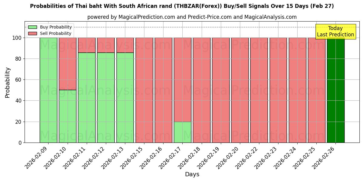 Probabilities of بات تایلند با راند آفریقای جنوبی (THBZAR(Forex)) Buy/Sell Signals Using Several AI Models Over 5 Days (27 Feb) 