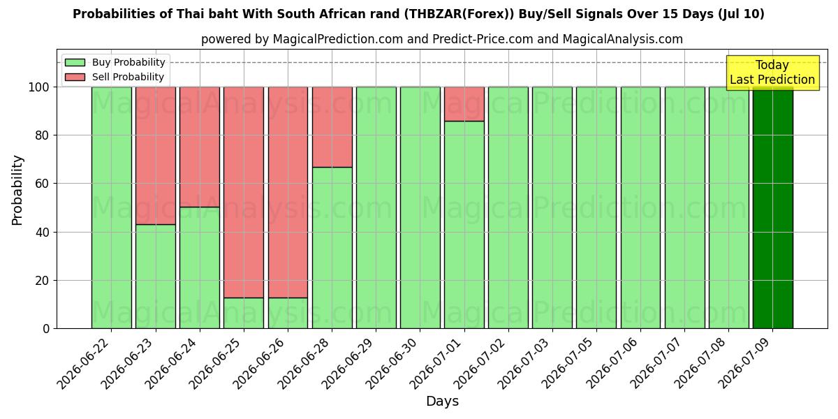 Probabilities of 태국 바트(남아프리카 랜드화 포함) (THBZAR(Forex)) Buy/Sell Signals Using Several AI Models Over 5 Days (10 Jul) 